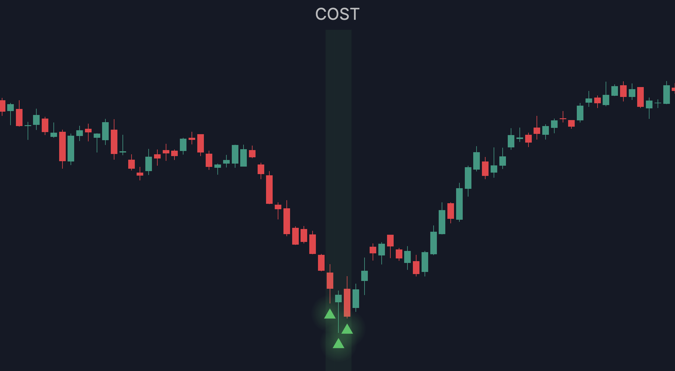 COST: TPX signal followed by rally