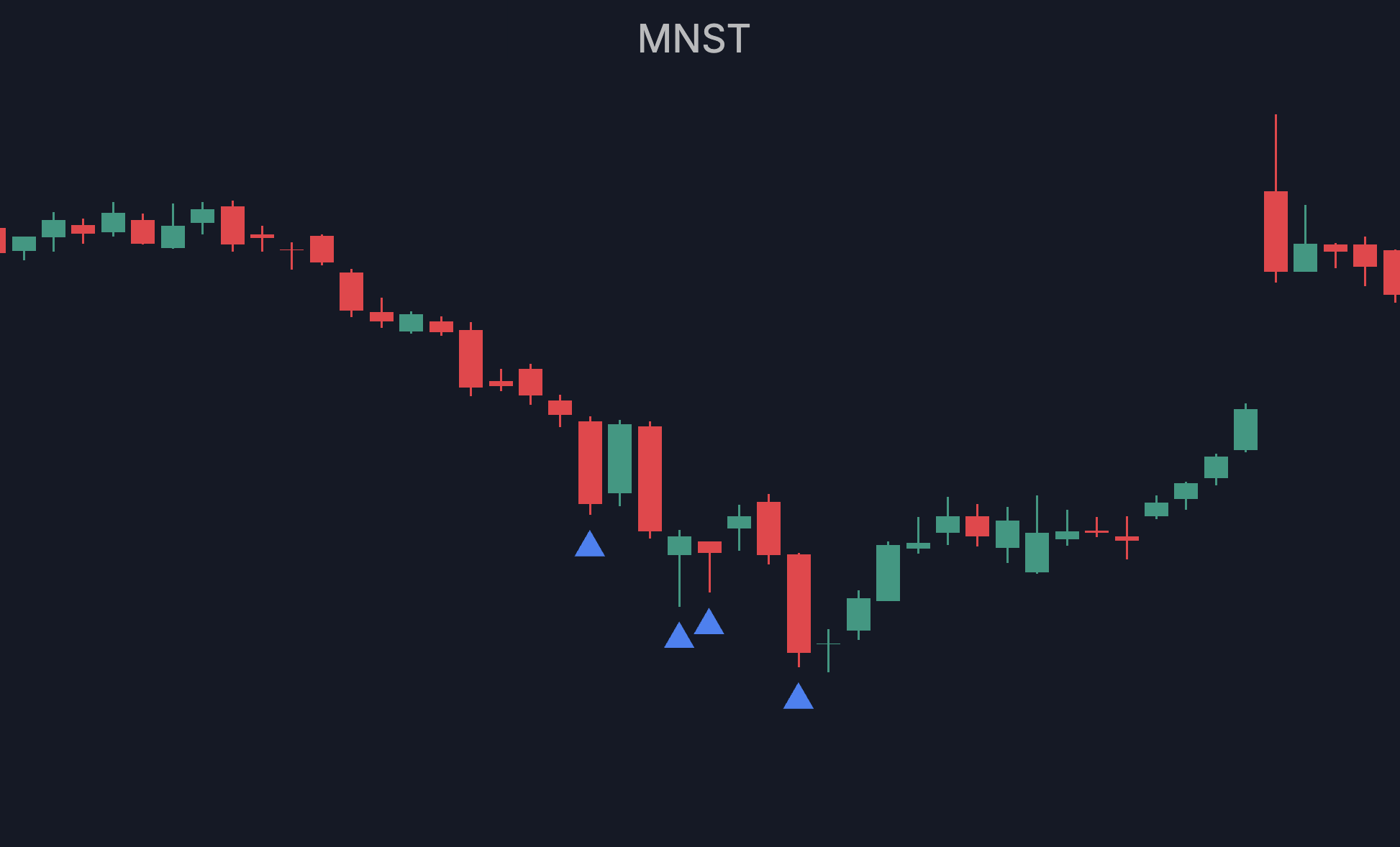 MNST: TPX Strong signal followed by rally