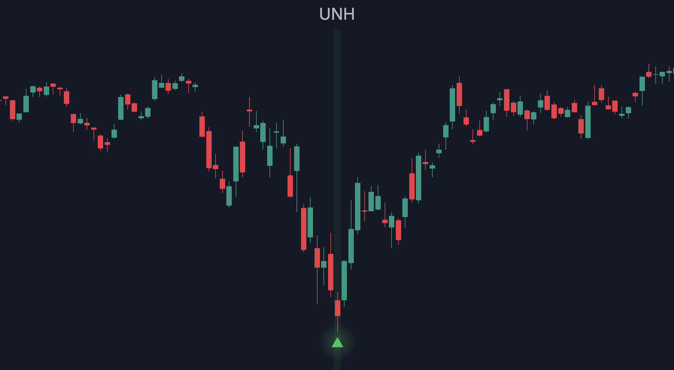 UNH 2020 chart with TPX-style signals