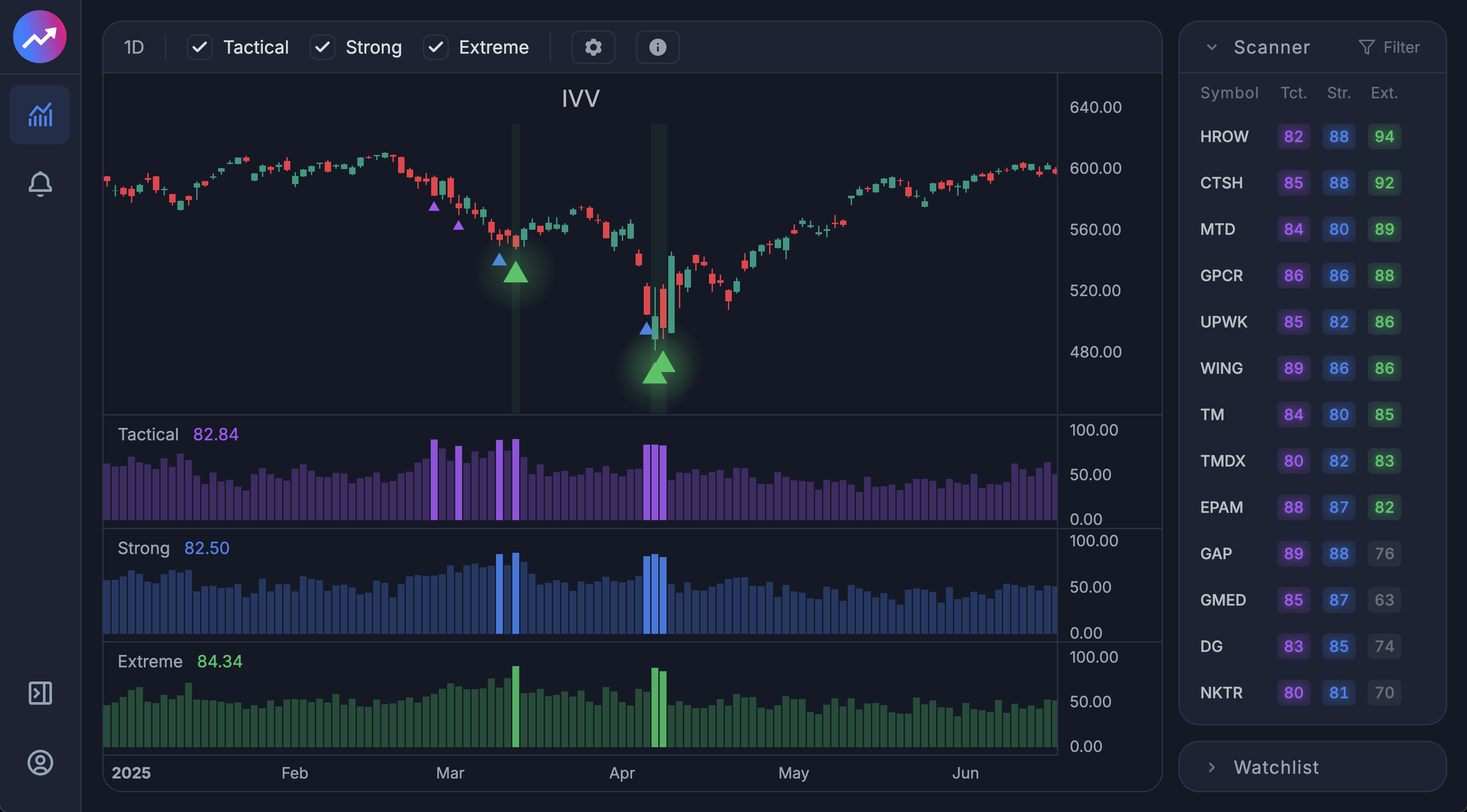 TPX Signals scanner and chart view
